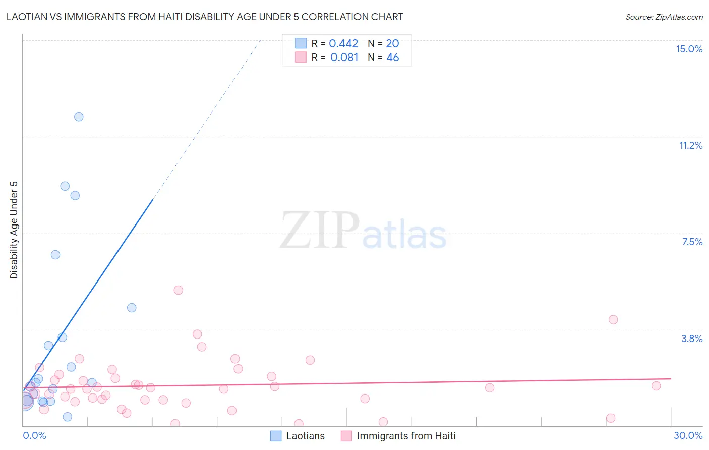 Laotian vs Immigrants from Haiti Disability Age Under 5