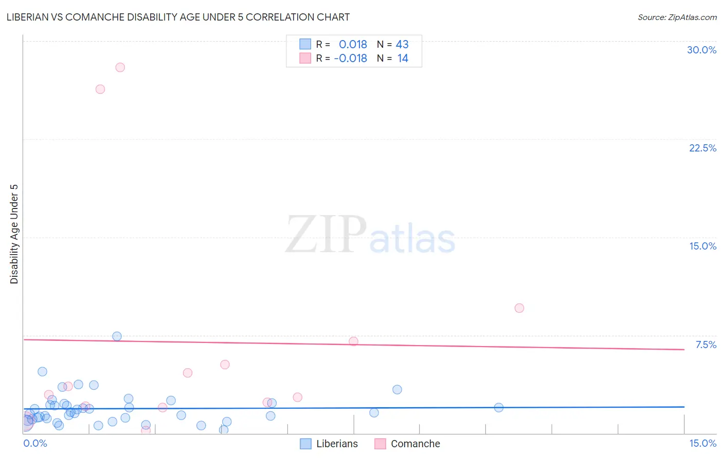 Liberian vs Comanche Disability Age Under 5