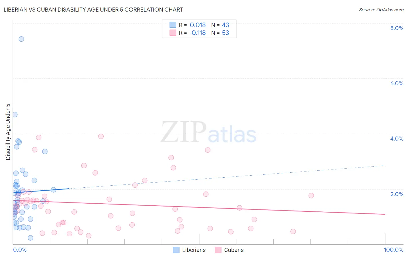 Liberian vs Cuban Disability Age Under 5