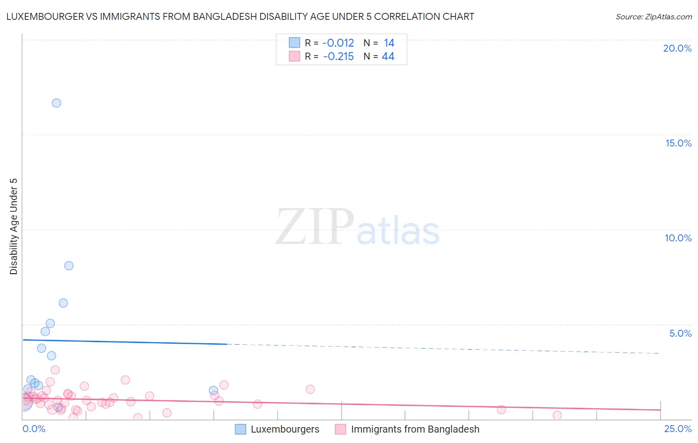 Luxembourger vs Immigrants from Bangladesh Disability Age Under 5