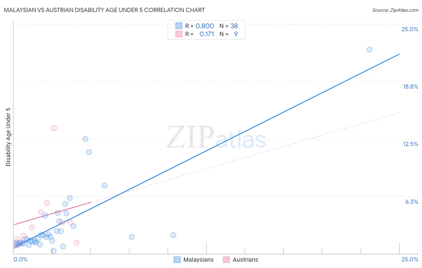 Malaysian vs Austrian Disability Age Under 5