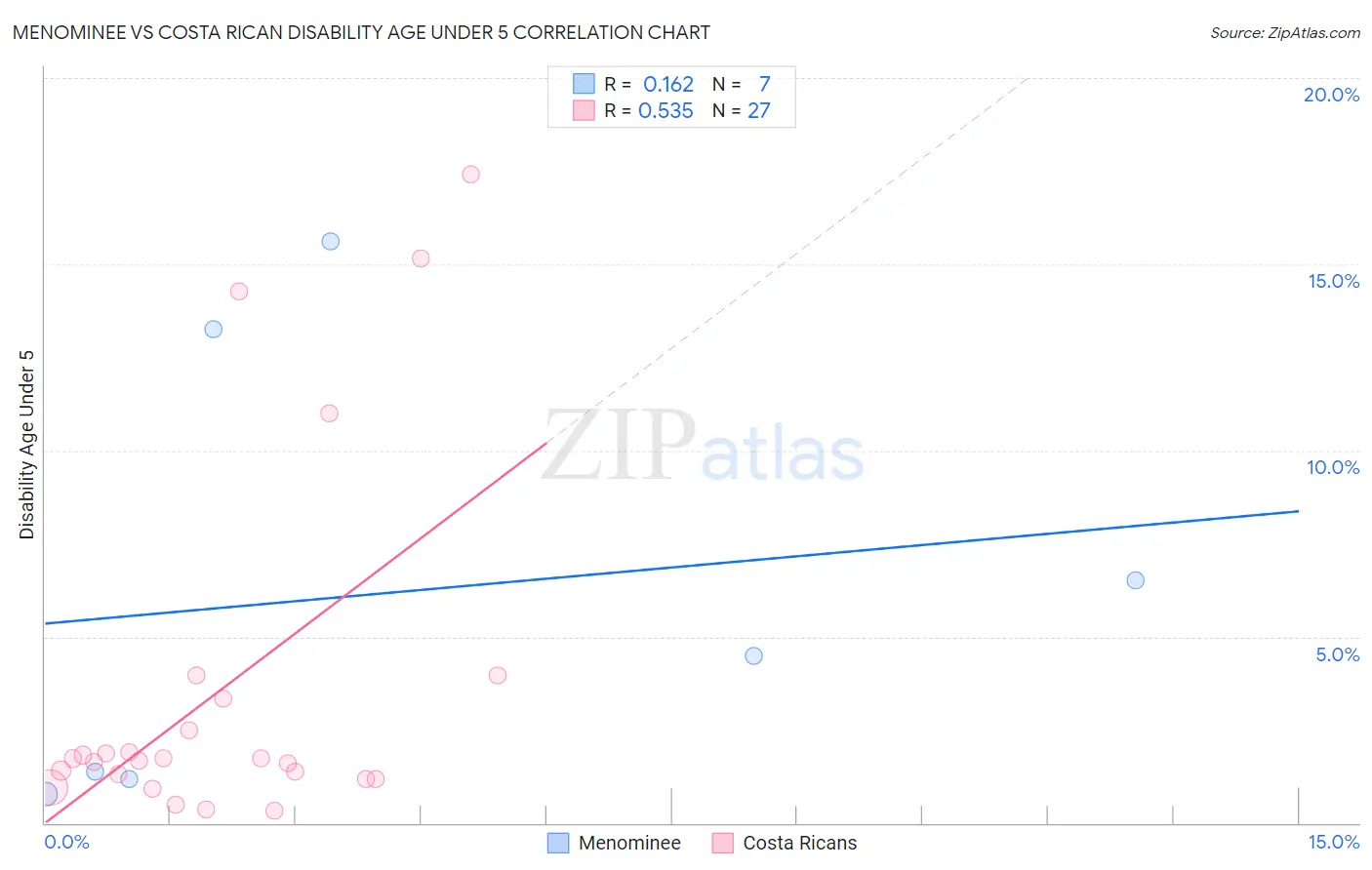 Menominee vs Costa Rican Disability Age Under 5