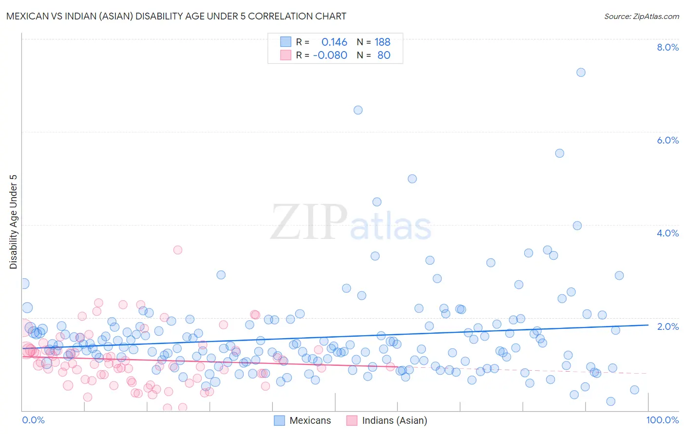 Mexican vs Indian (Asian) Disability Age Under 5