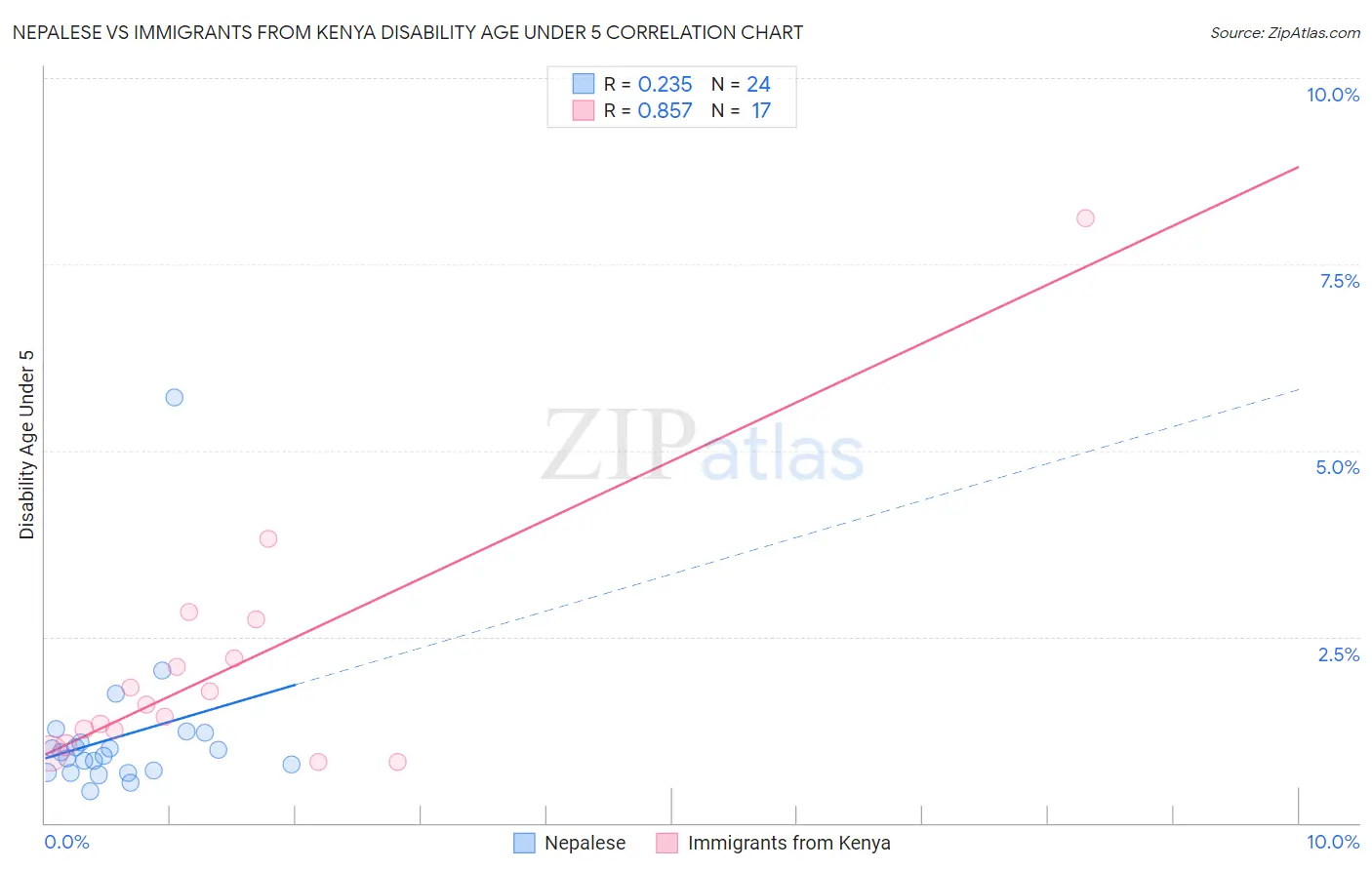 Nepalese vs Immigrants from Kenya Disability Age Under 5