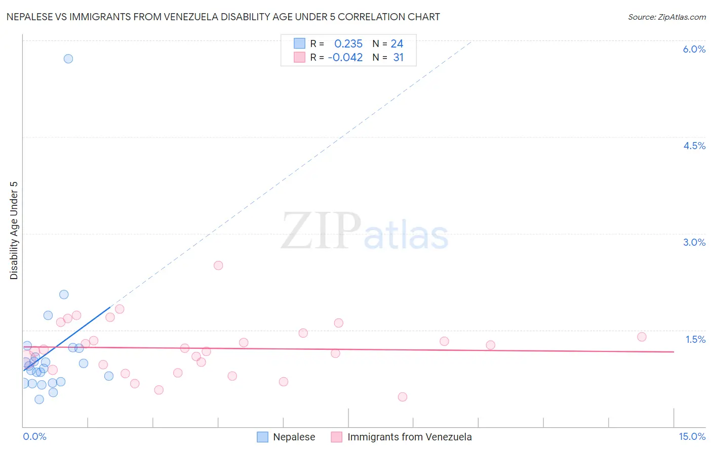 Nepalese vs Immigrants from Venezuela Disability Age Under 5