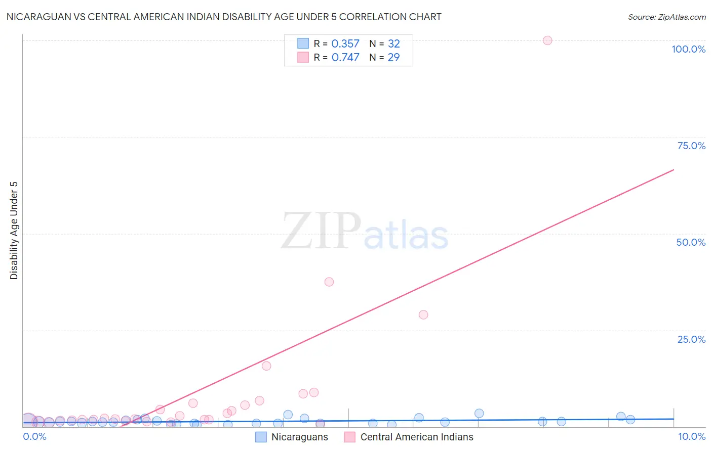 Nicaraguan vs Central American Indian Disability Age Under 5