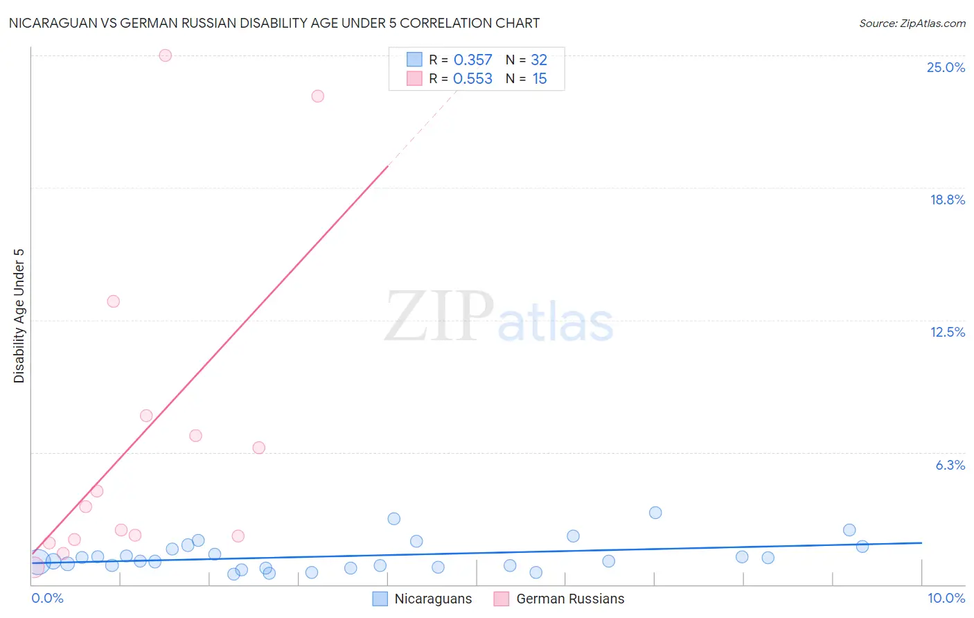 Nicaraguan vs German Russian Disability Age Under 5