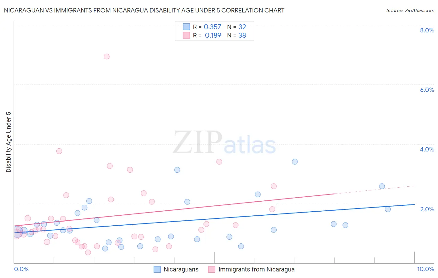 Nicaraguan vs Immigrants from Nicaragua Disability Age Under 5