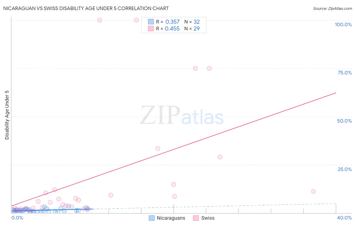 Nicaraguan vs Swiss Disability Age Under 5