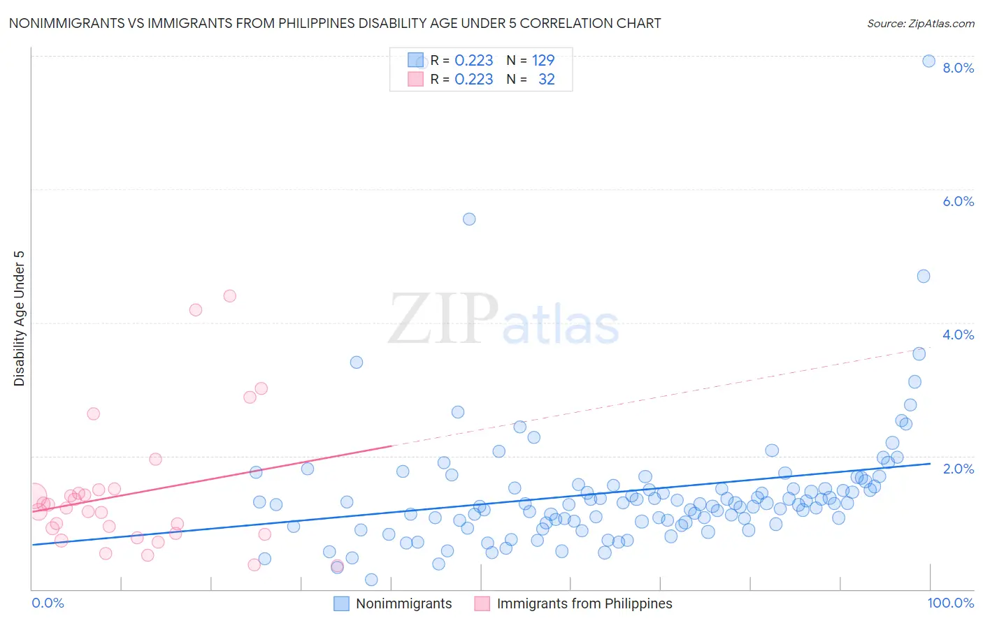 Nonimmigrants vs Immigrants from Philippines Disability Age Under 5