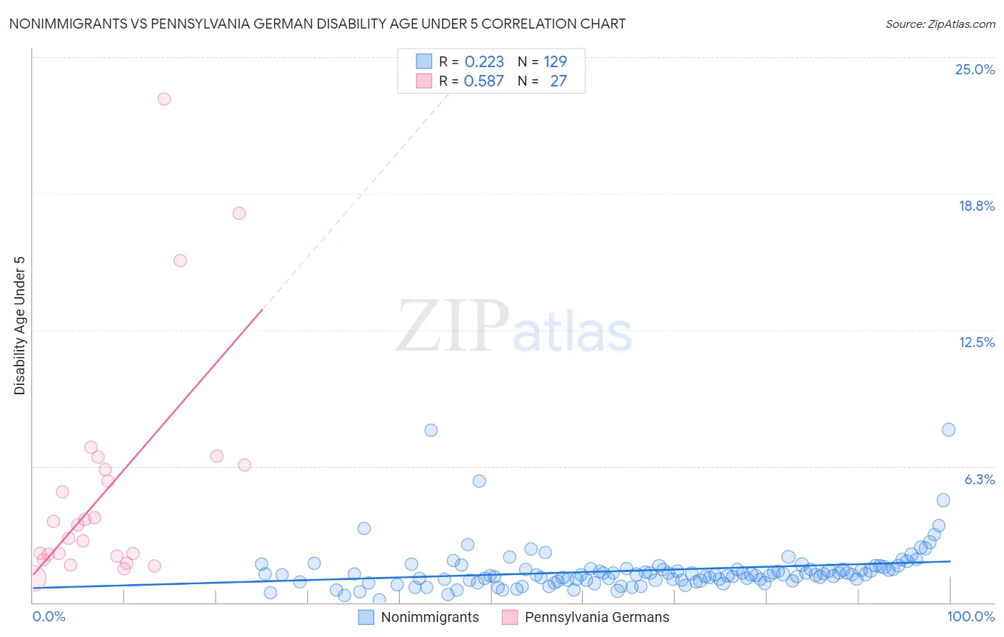 Nonimmigrants vs Pennsylvania German Disability Age Under 5