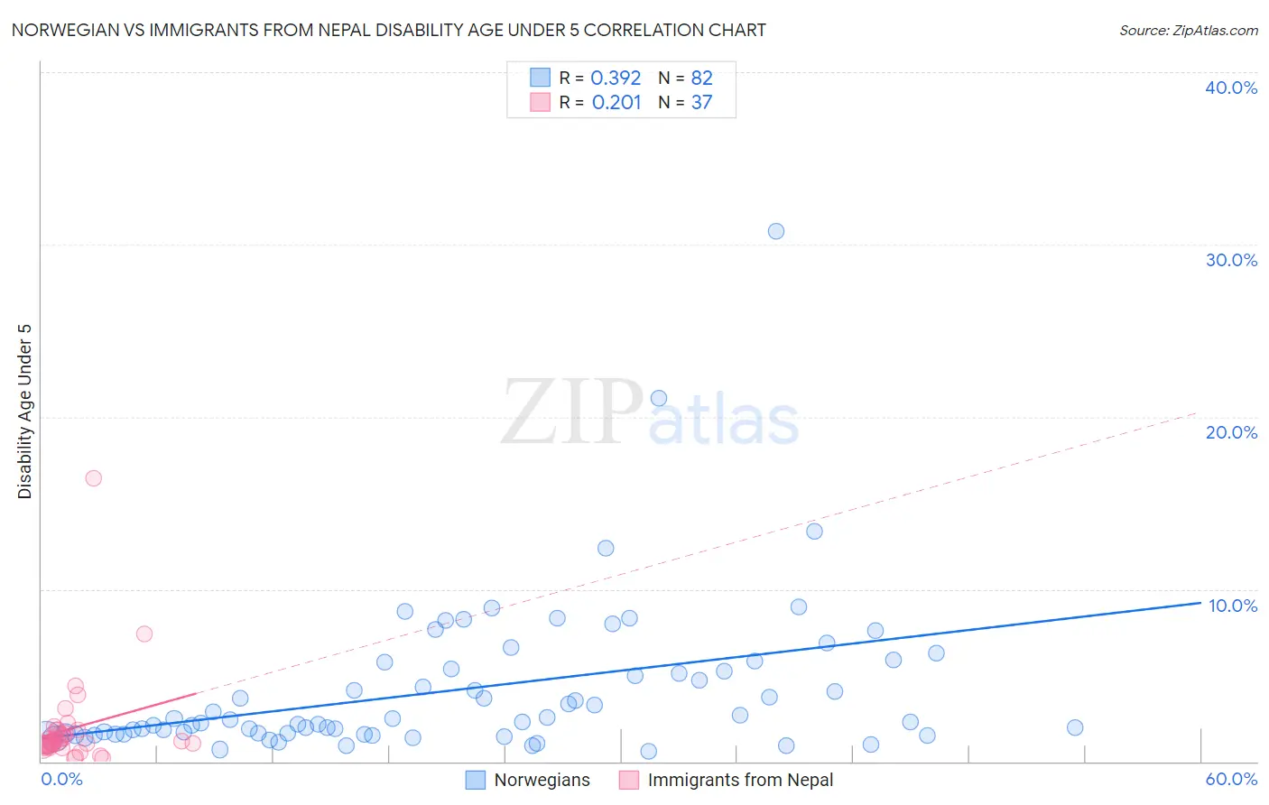 Norwegian vs Immigrants from Nepal Disability Age Under 5