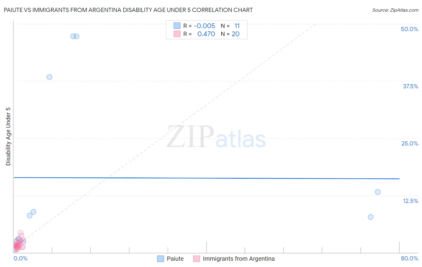 Paiute vs Immigrants from Argentina Disability Age Under 5