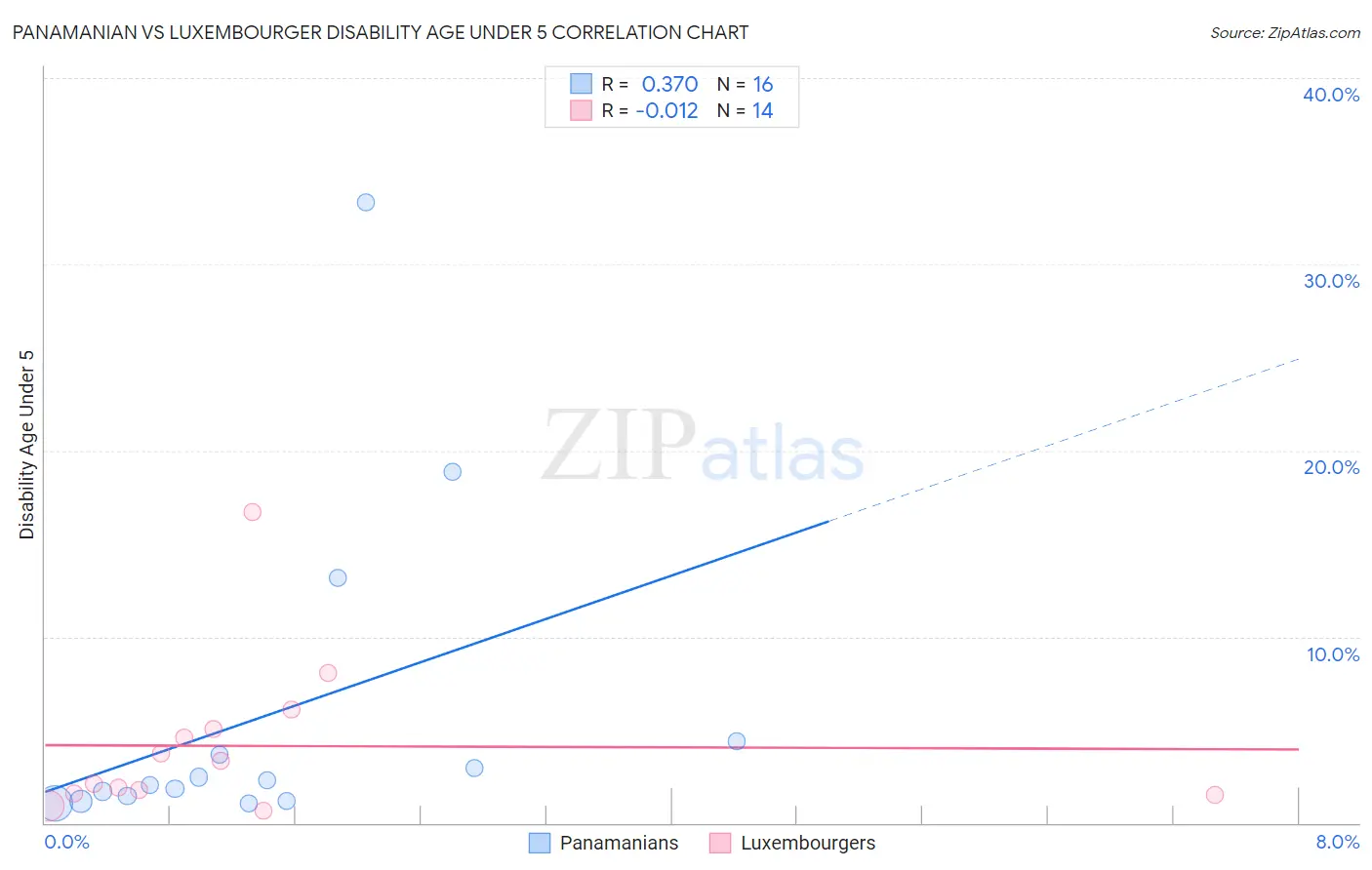 Panamanian vs Luxembourger Disability Age Under 5