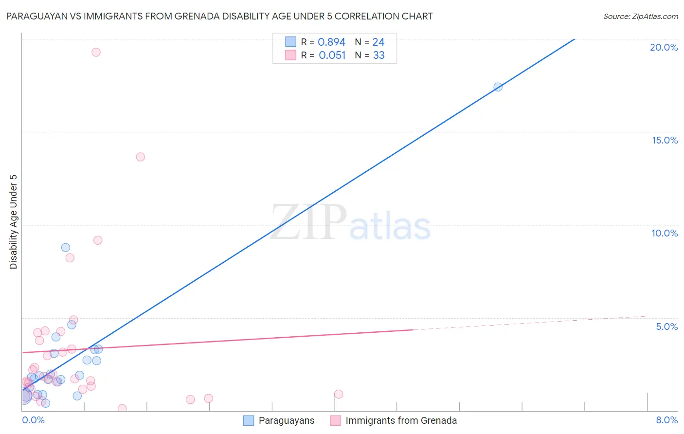 Paraguayan vs Immigrants from Grenada Disability Age Under 5