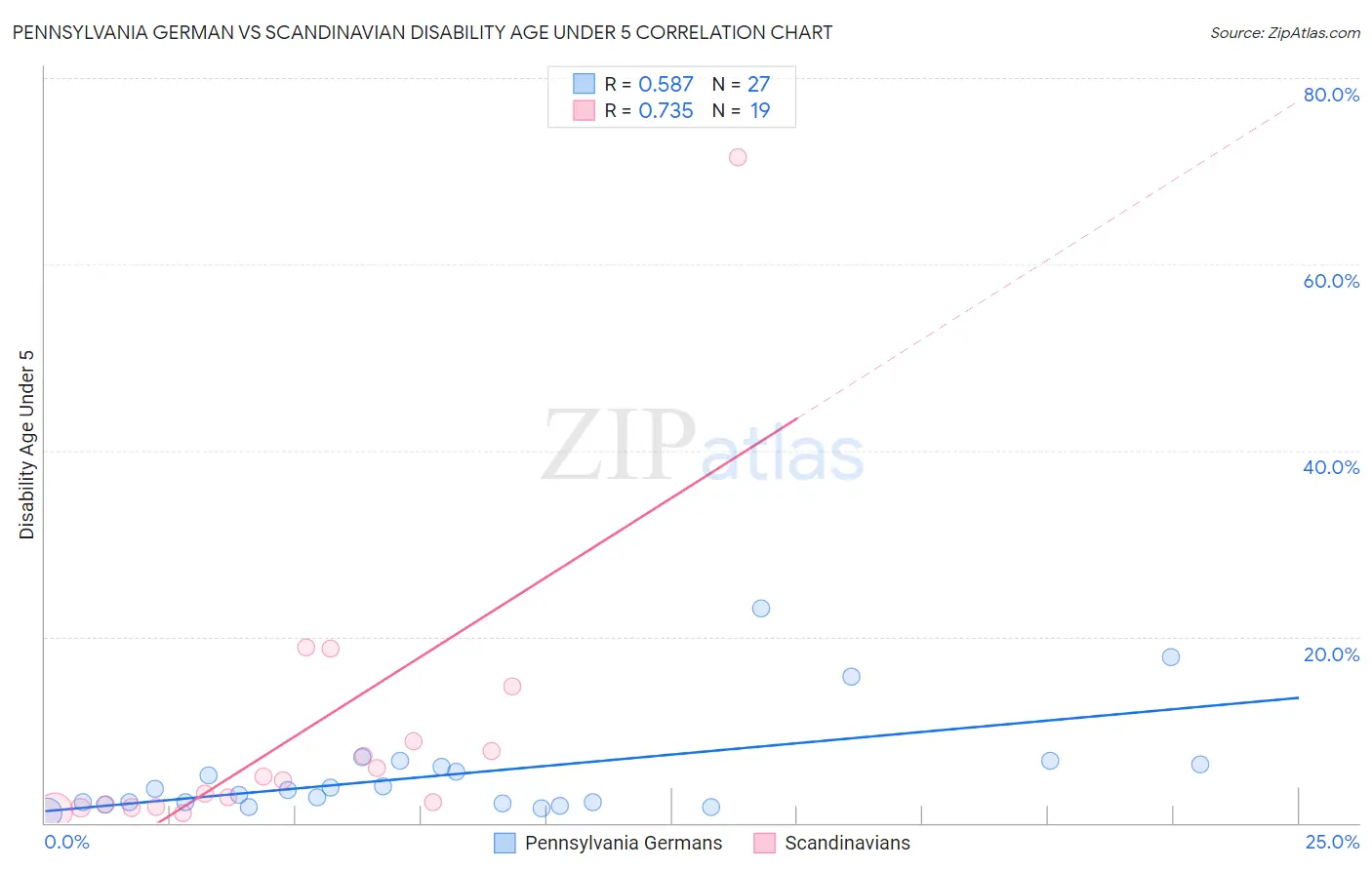 Pennsylvania German vs Scandinavian Disability Age Under 5