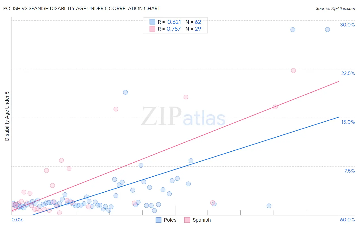 Polish vs Spanish Disability Age Under 5