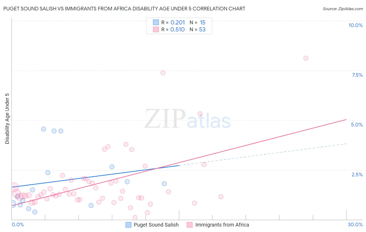 Puget Sound Salish vs Immigrants from Africa Disability Age Under 5