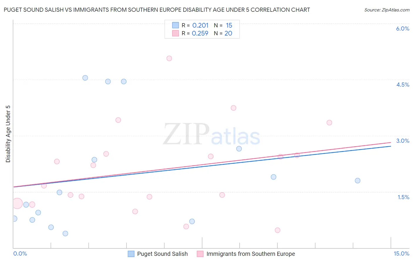 Puget Sound Salish vs Immigrants from Southern Europe Disability Age Under 5