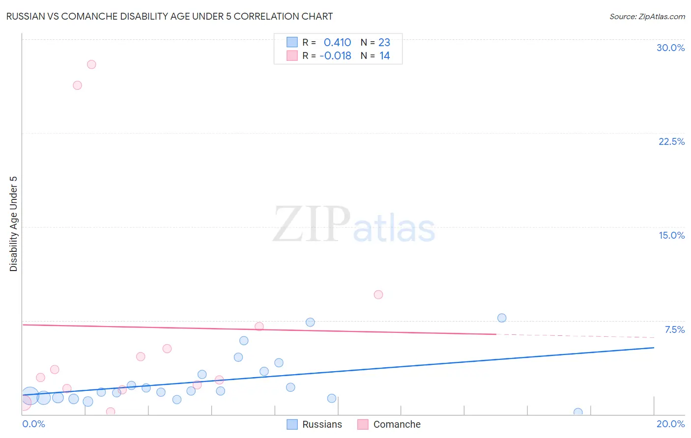 Russian vs Comanche Disability Age Under 5