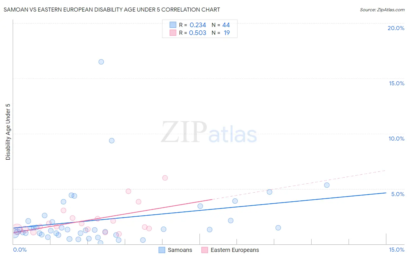 Samoan vs Eastern European Disability Age Under 5