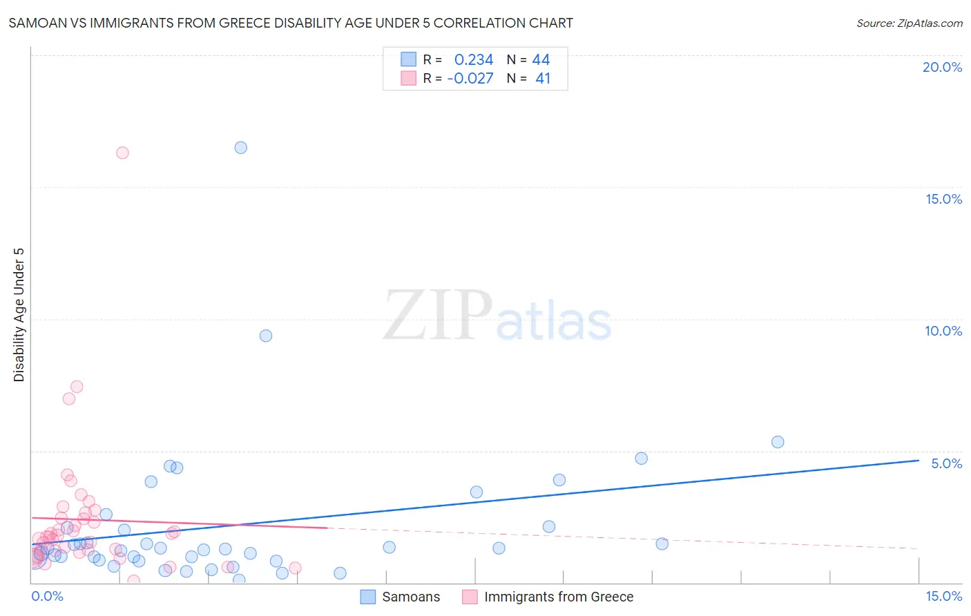 Samoan vs Immigrants from Greece Disability Age Under 5