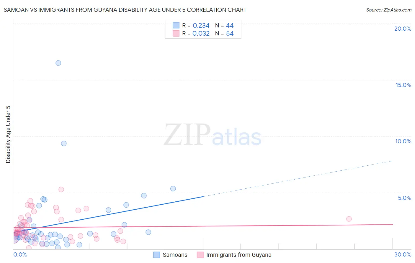 Samoan vs Immigrants from Guyana Disability Age Under 5