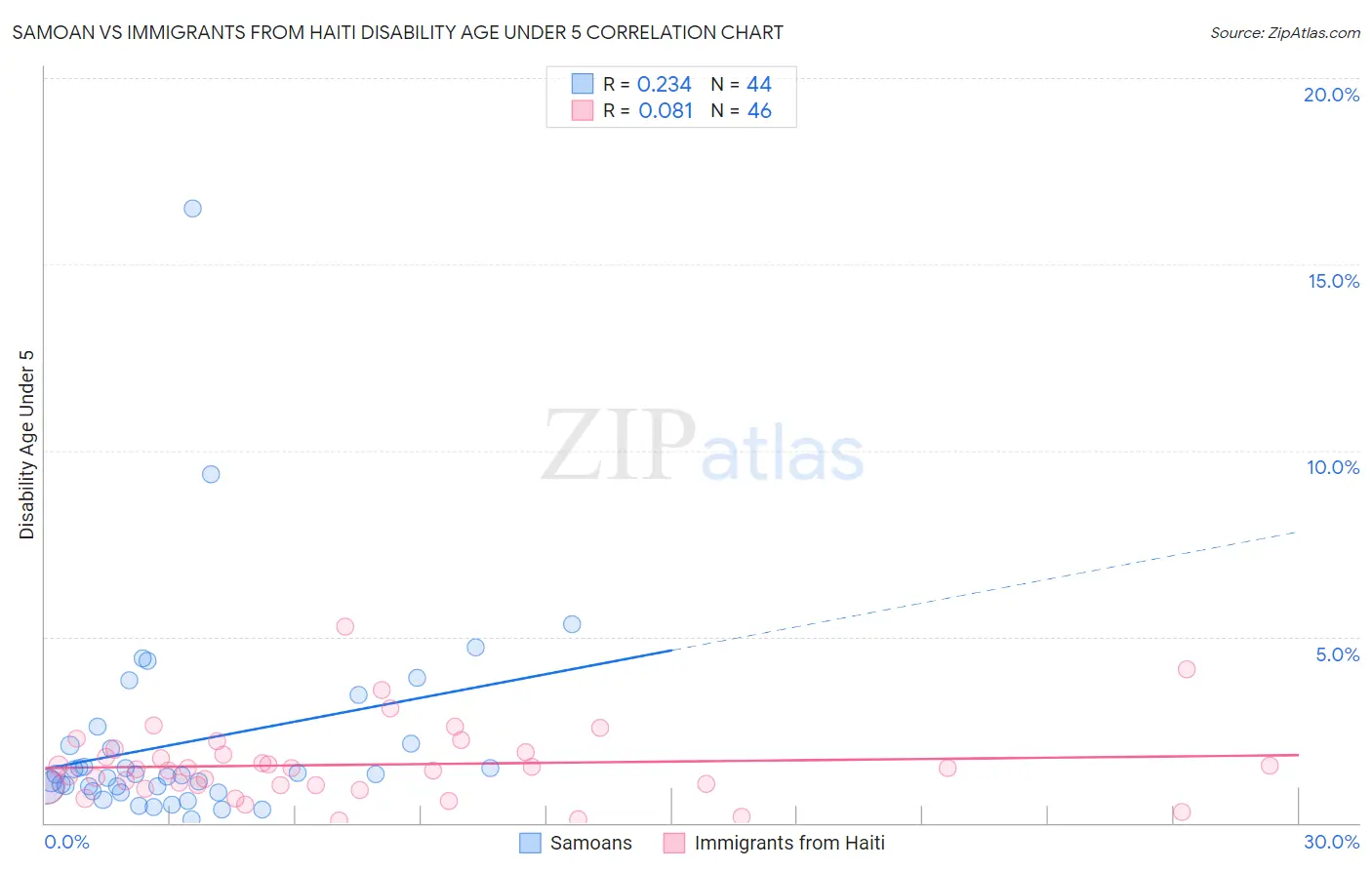 Samoan vs Immigrants from Haiti Disability Age Under 5