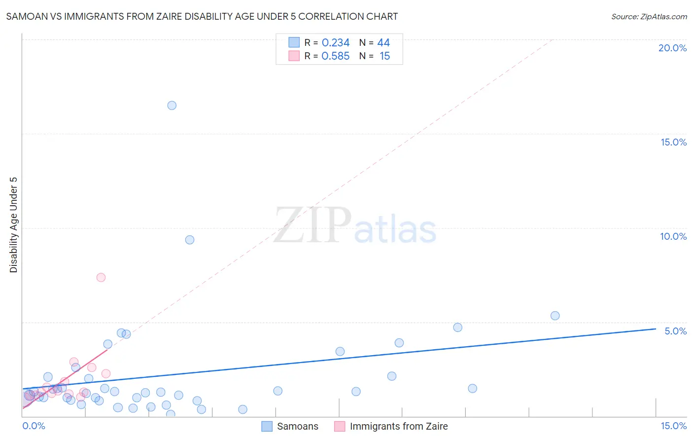 Samoan vs Immigrants from Zaire Disability Age Under 5