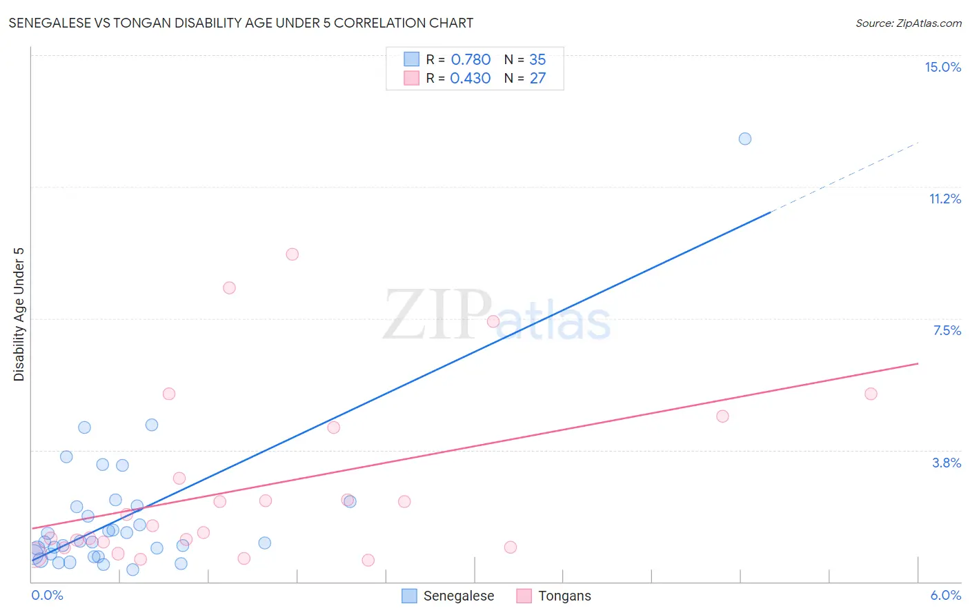 Senegalese vs Tongan Disability Age Under 5