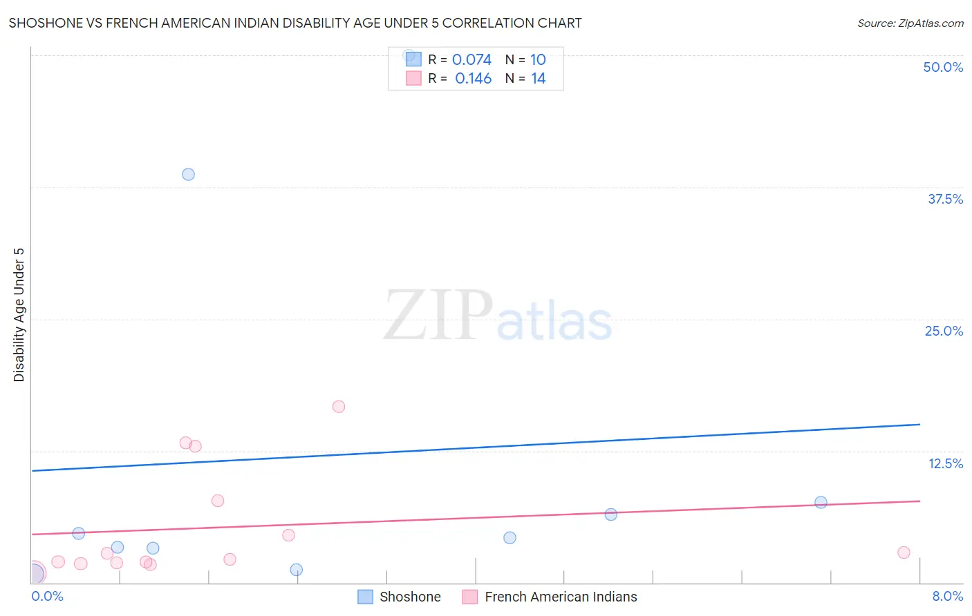 Shoshone vs French American Indian Disability Age Under 5