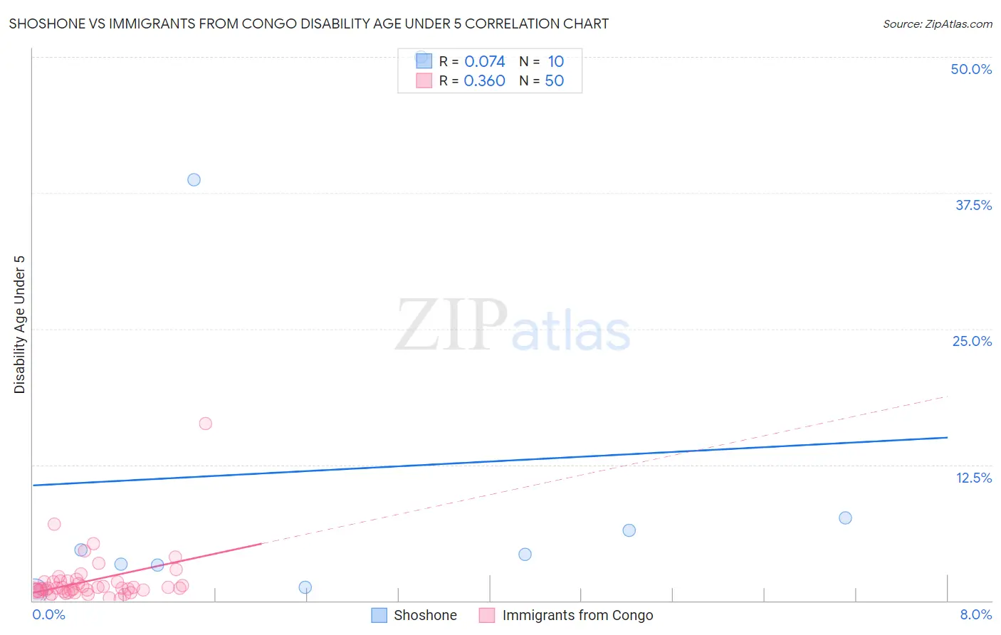 Shoshone vs Immigrants from Congo Disability Age Under 5