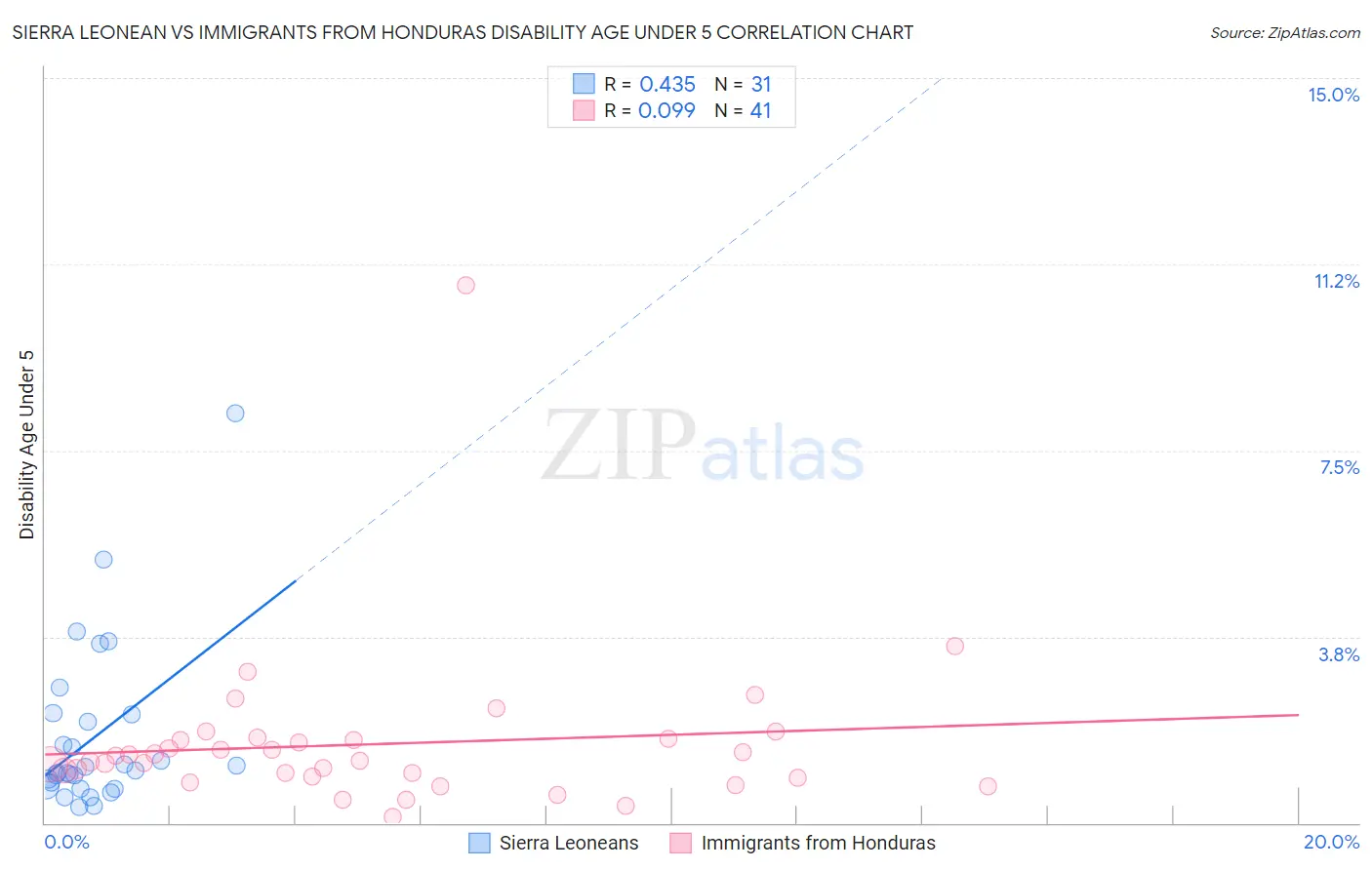 Sierra Leonean vs Immigrants from Honduras Disability Age Under 5