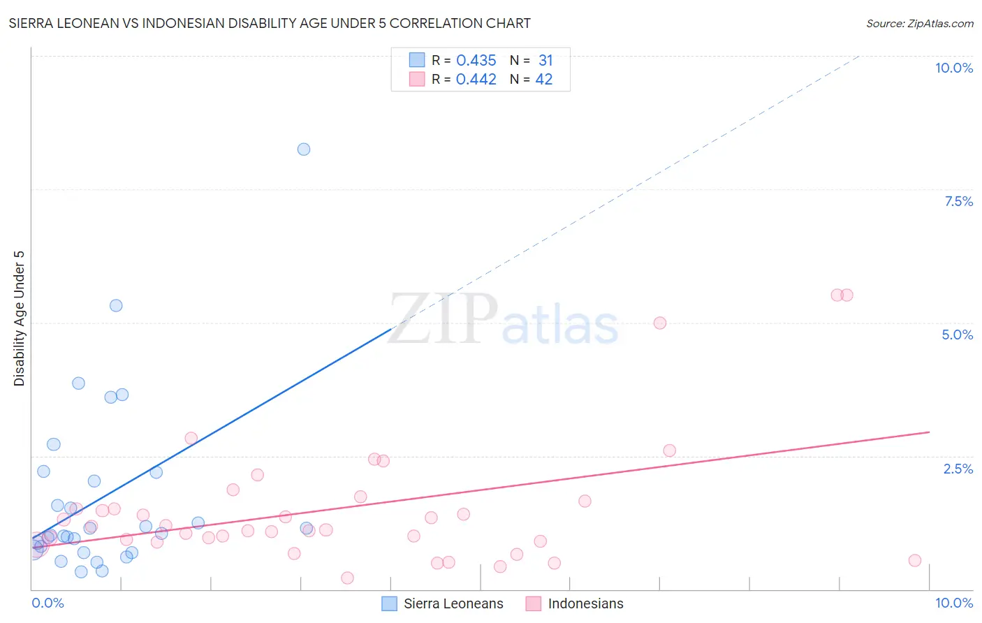 Sierra Leonean vs Indonesian Disability Age Under 5