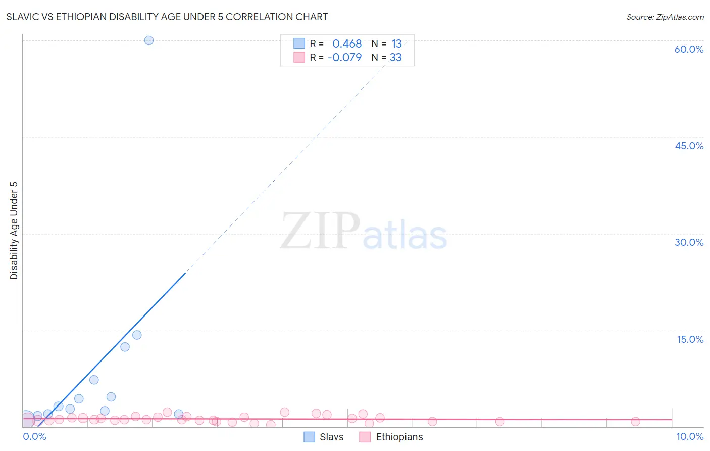 Slavic vs Ethiopian Disability Age Under 5