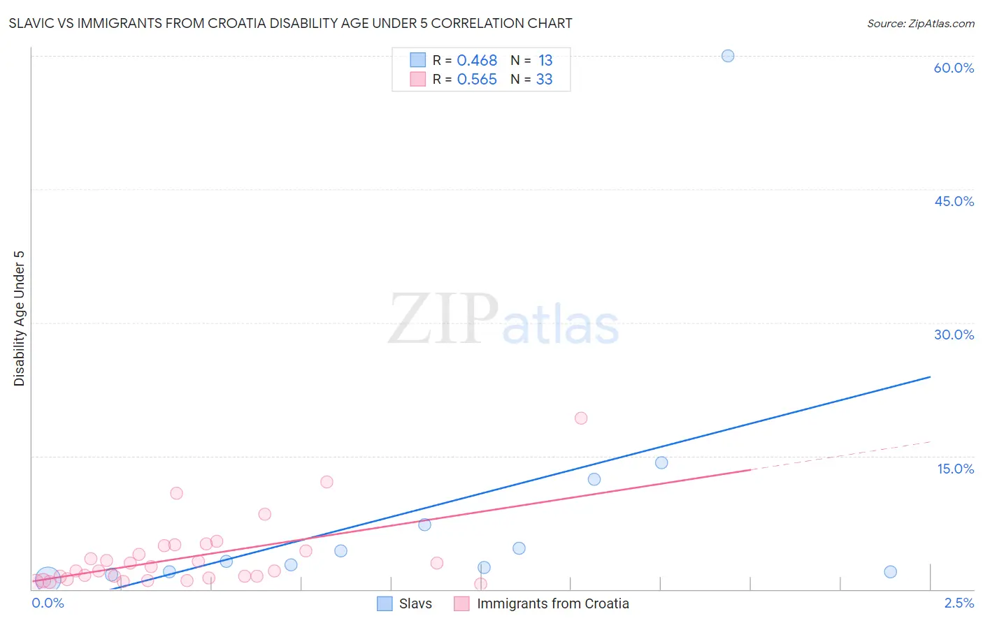 Slavic vs Immigrants from Croatia Disability Age Under 5