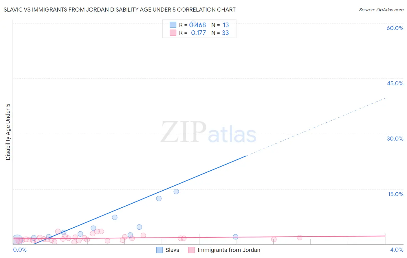 Slavic vs Immigrants from Jordan Disability Age Under 5