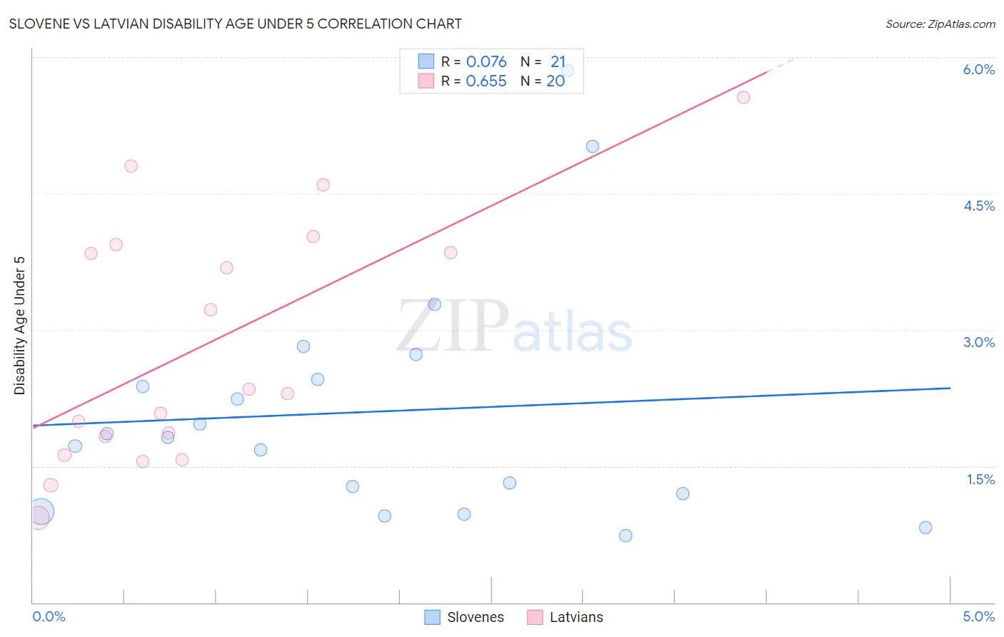 Slovene vs Latvian Disability Age Under 5