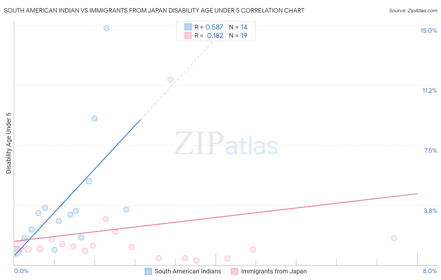 South American Indian vs Immigrants from Japan Disability Age Under 5