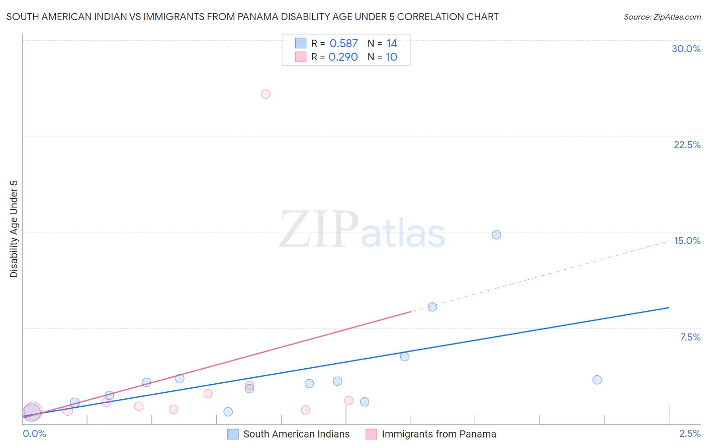 South American Indian vs Immigrants from Panama Disability Age Under 5