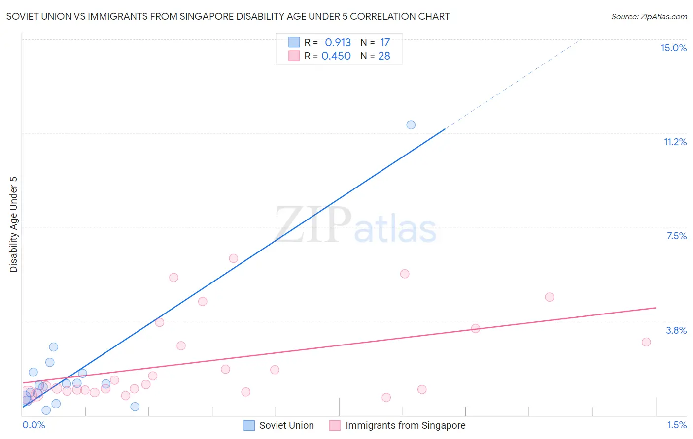 Soviet Union vs Immigrants from Singapore Disability Age Under 5