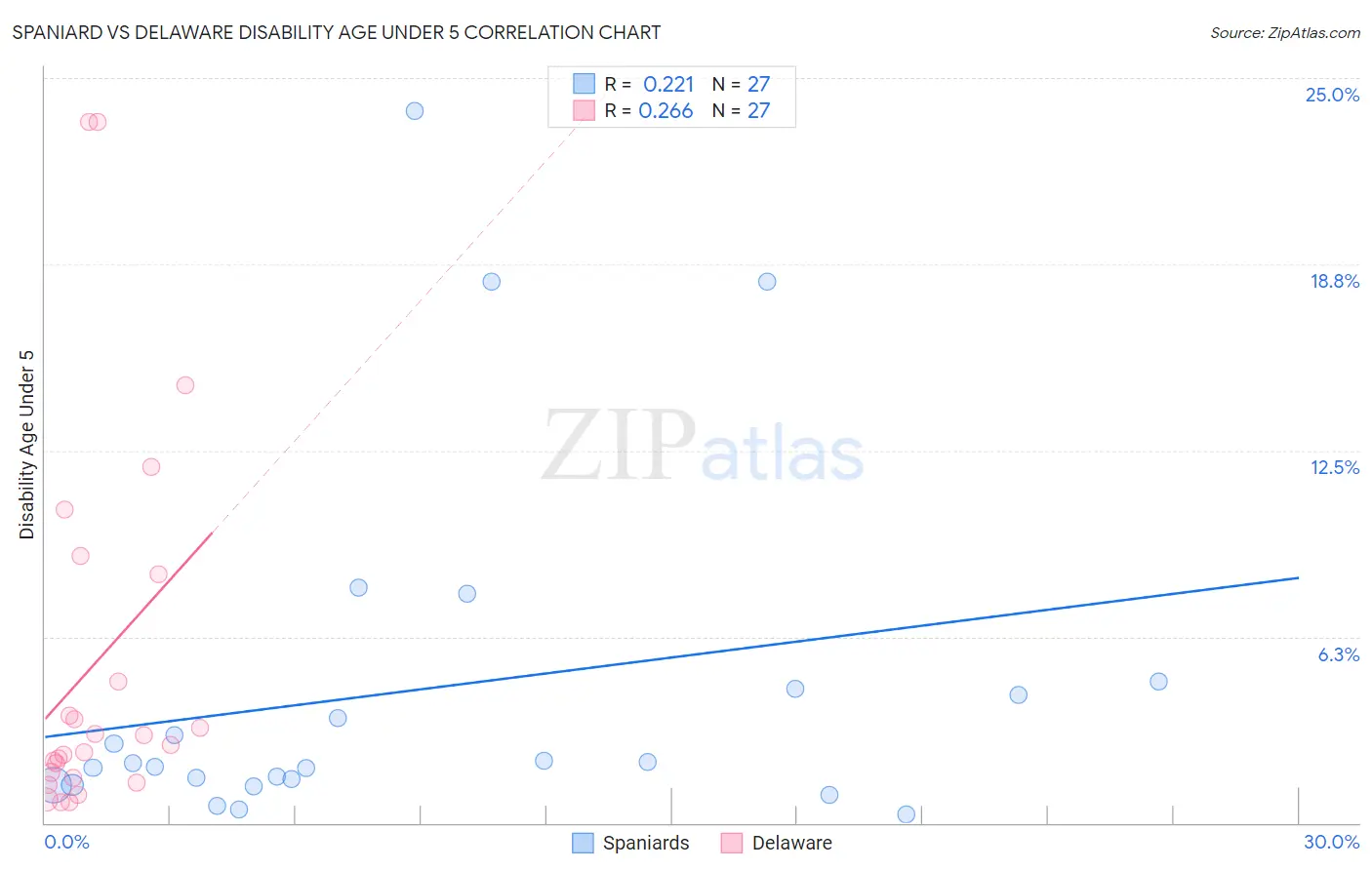 Spaniard vs Delaware Disability Age Under 5