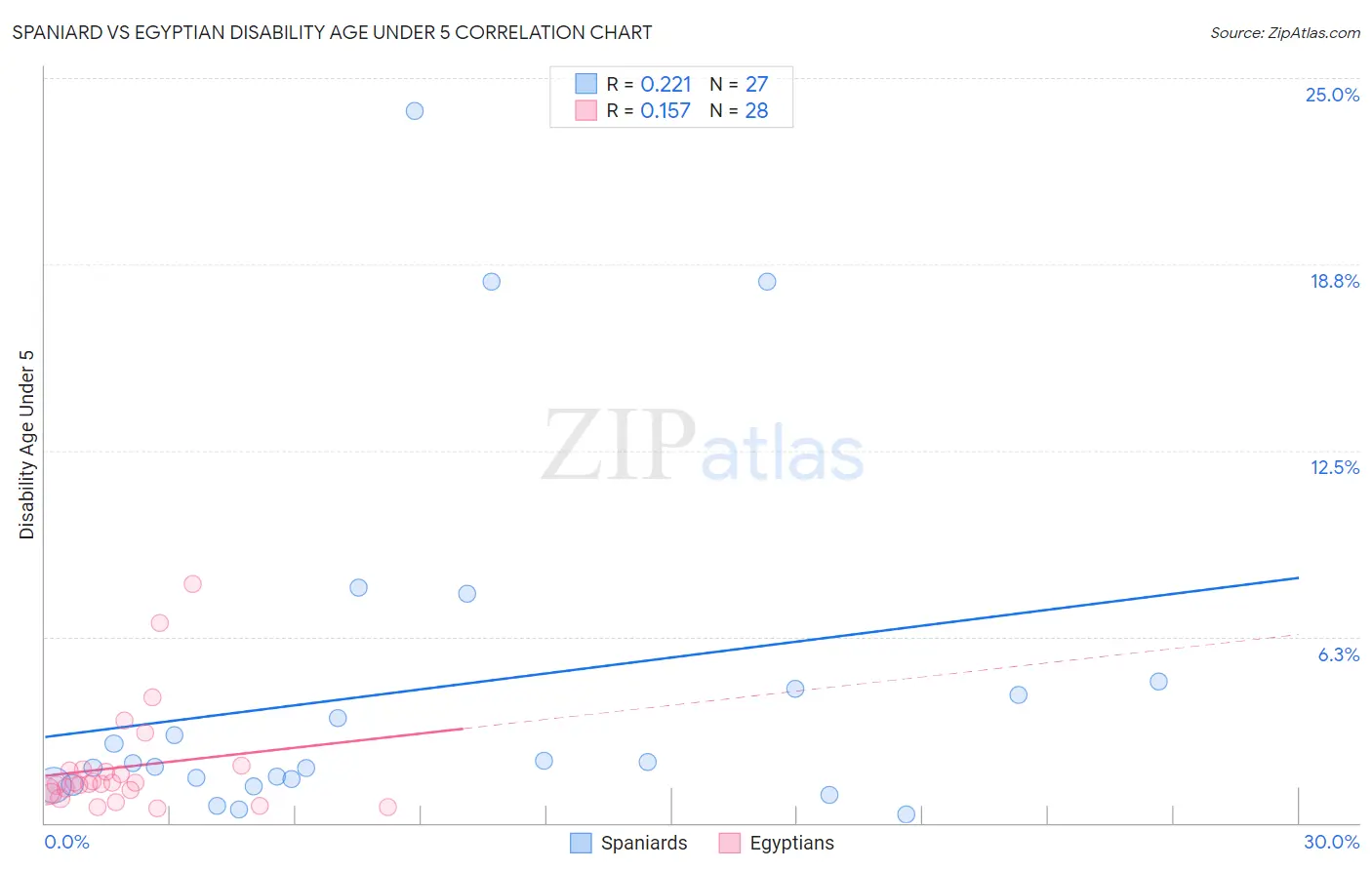 Spaniard vs Egyptian Disability Age Under 5