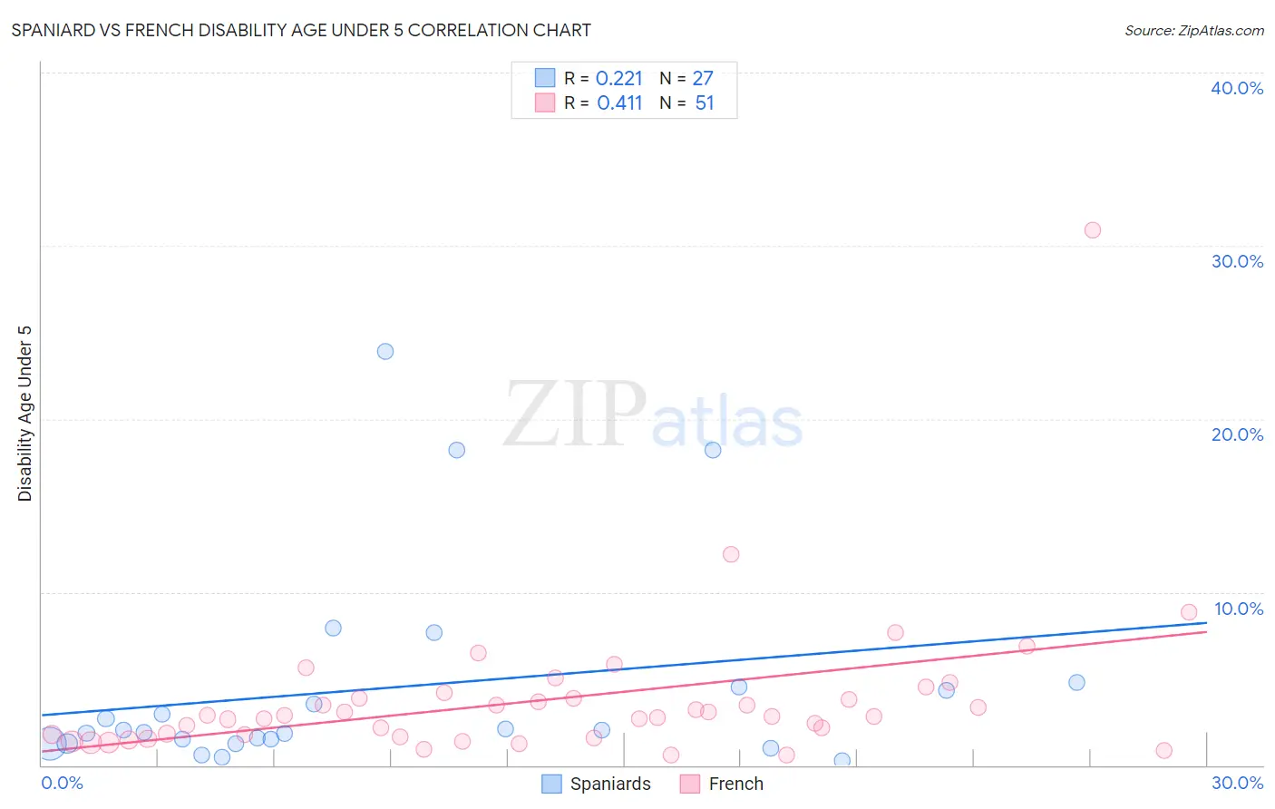 Spaniard vs French Disability Age Under 5