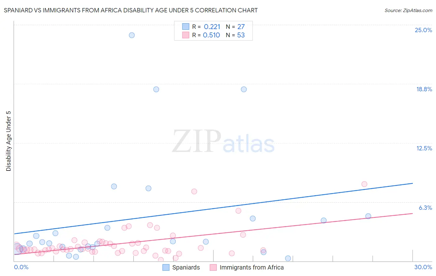 Spaniard vs Immigrants from Africa Disability Age Under 5