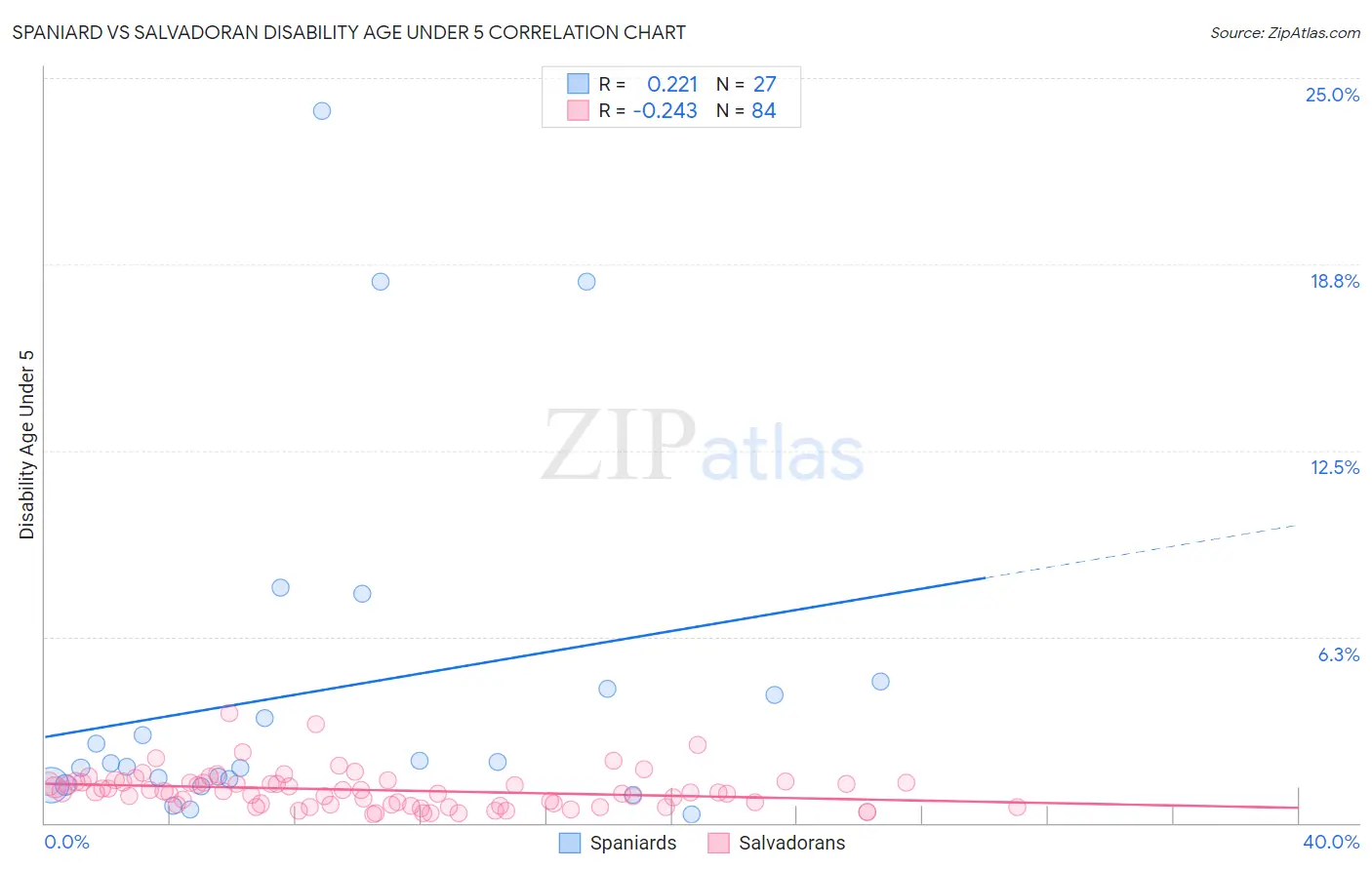 Spaniard vs Salvadoran Disability Age Under 5