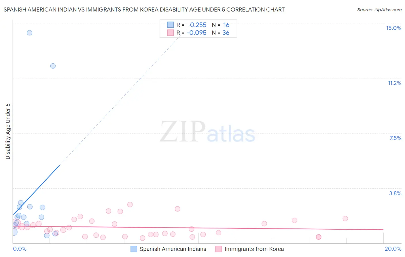 Spanish American Indian vs Immigrants from Korea Disability Age Under 5