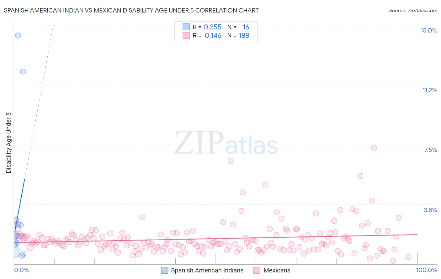 Spanish American Indian vs Mexican Disability Age Under 5