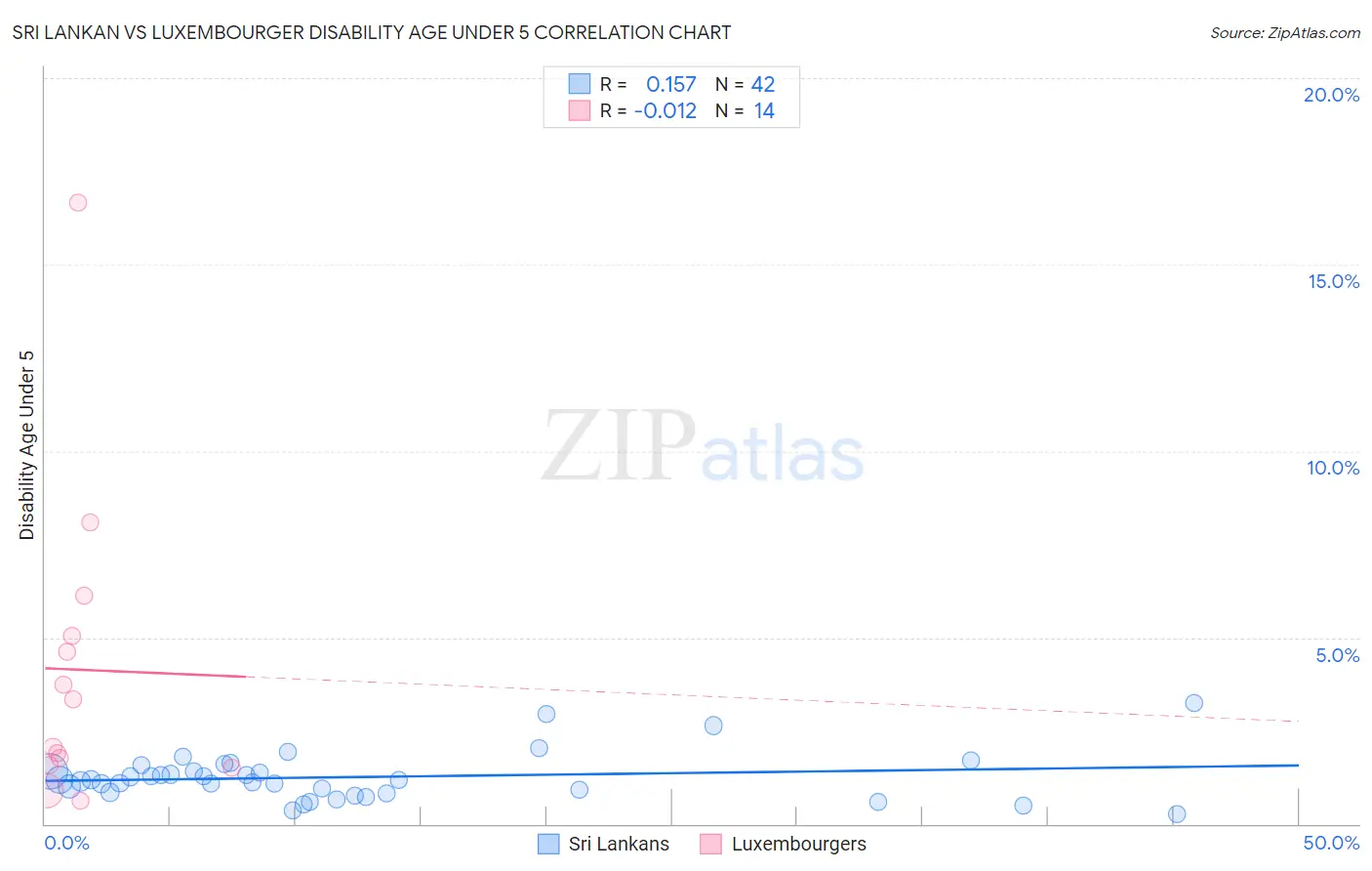 Sri Lankan vs Luxembourger Disability Age Under 5