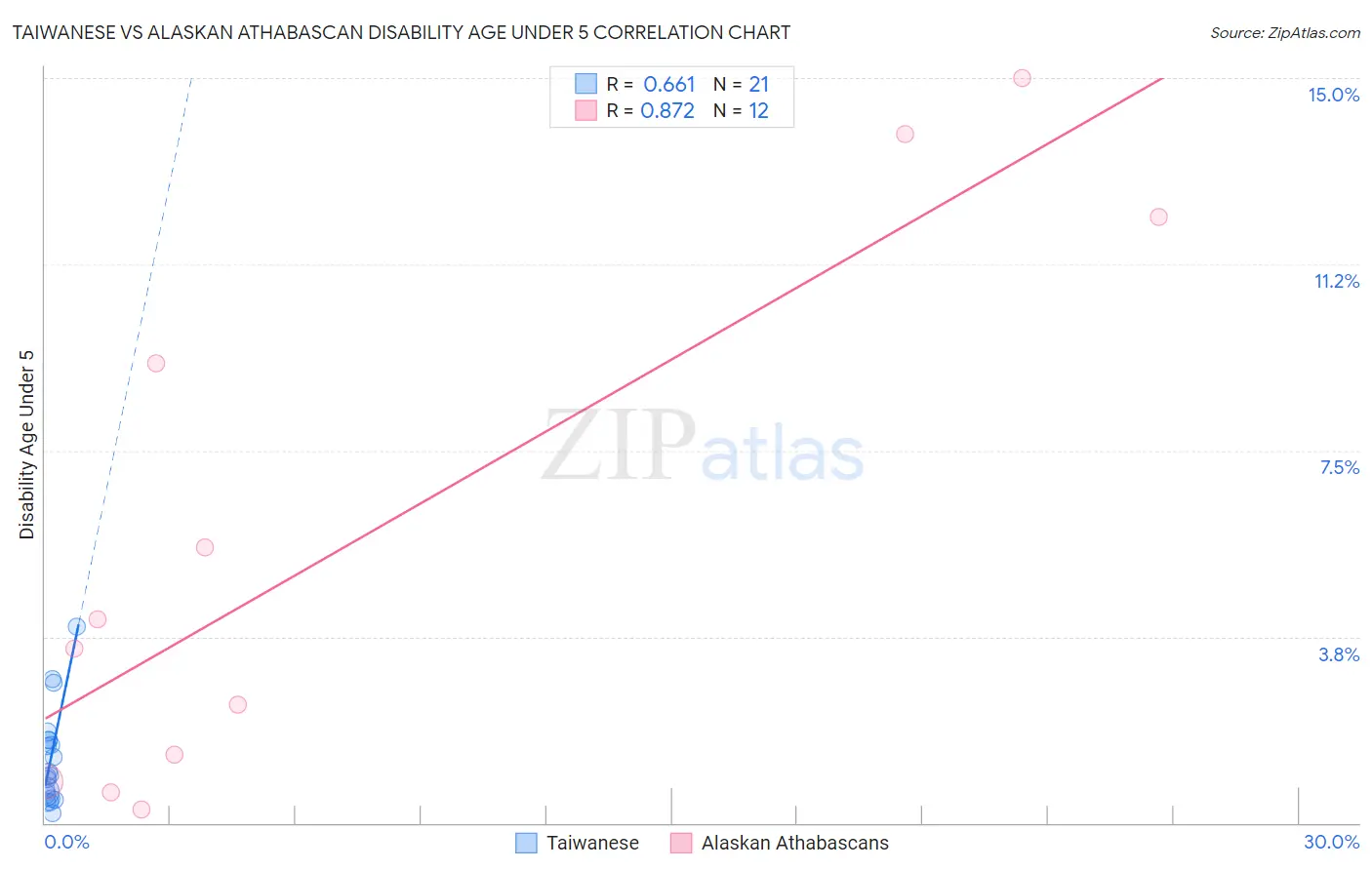 Taiwanese vs Alaskan Athabascan Disability Age Under 5